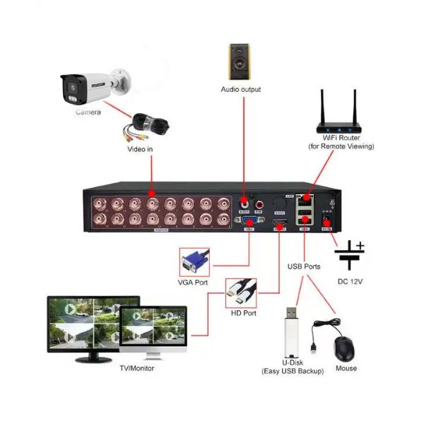 Enregistreur DVR 16CH Analogic 5MP – FOSVISION FS-6016PLUS-16CH (5MP)