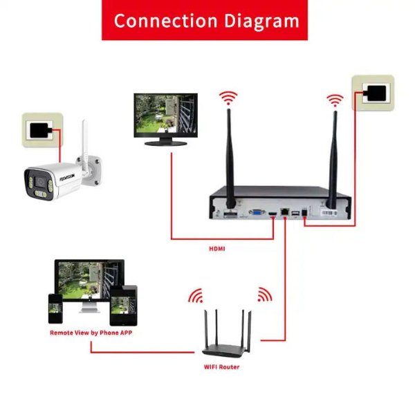NVR Kit 8 Caméras De Surveillance IP WiFi 3MP Full Couleur+Audio – FOSVISION FS-6099W30LS-8CH (3MP)