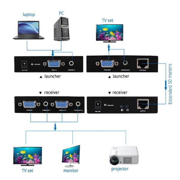 Extender VGA 50m sur Ethernet Cat6, 1 entrée, 2 sorties, 1080p – MT-VIKI MT-50T