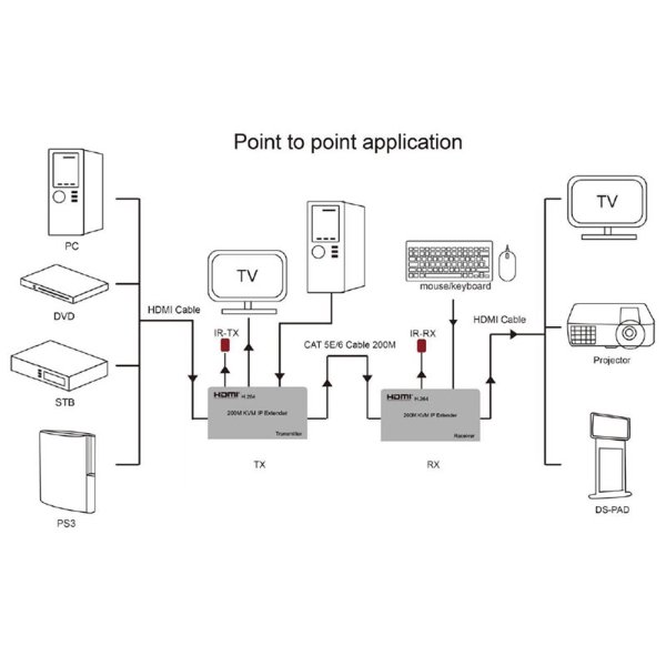 Extension KVM HDMI RJ45 | 150m – R SCAR RS-KVM150M