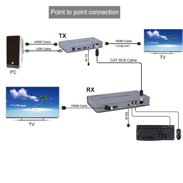 Extension KVM HDMI RJ45 | 200m – R SCAR RS-KVM200M
