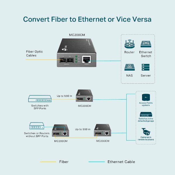 Convertisseur de média multimode Gigabit – TP-LINK MC200CM