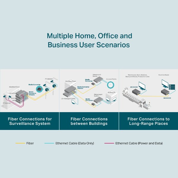 Convertisseur de média multimode Gigabit – TP-LINK MC200CM