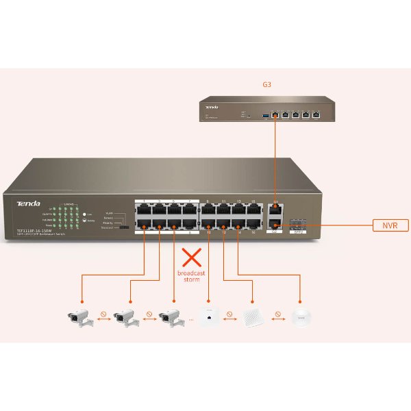 Switch 16 ports 10/100 Mbps PoE+ (+ 2 ports combo SFP 1 Gbit/s) | rackable, non manageable – Tenda TEF1118P-16-150W